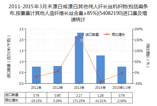 2011-2015年3月未漂白或漂白其他純?nèi)死w長絲機(jī)織物(包括扁條布,按重量計其他人造纖維長絲含量≥85%)(54082190)進(jìn)口量及增速統(tǒng)計 2011-2015年3月未漂白或漂白其他純?nèi)死w長絲機(jī)織物(包括扁條布,按重量計其他人造纖維長絲含量≥85%)(54082190)進(jìn)口量及增速統(tǒng)計